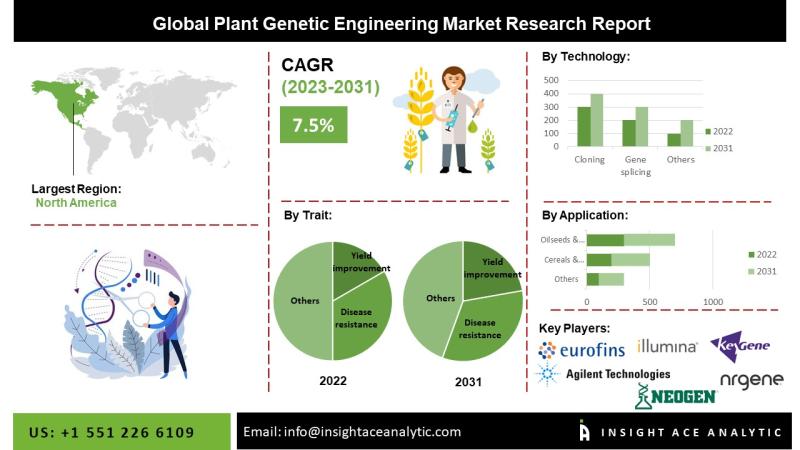 Plant Genetic Engineering Market - A Sustainable Solution